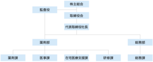 組織図