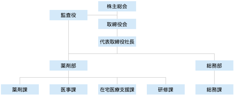 組織図